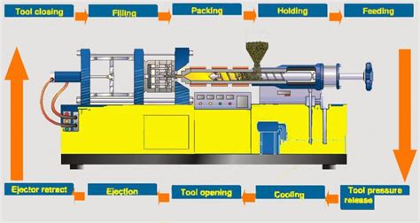 Plastic Molding Process Cycle