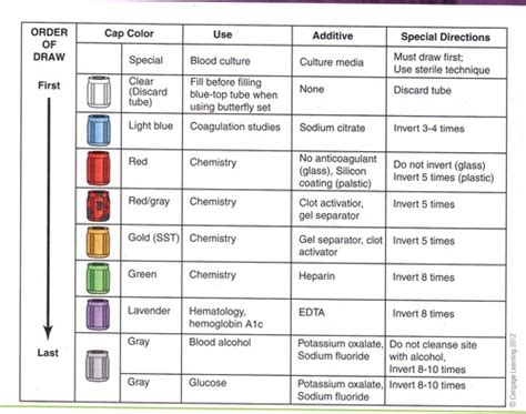 Order Of Blood Draw Tube Colors Meioambientesuianealves