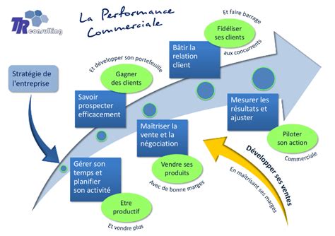 Schéma Performance Commerciale Pearltrees