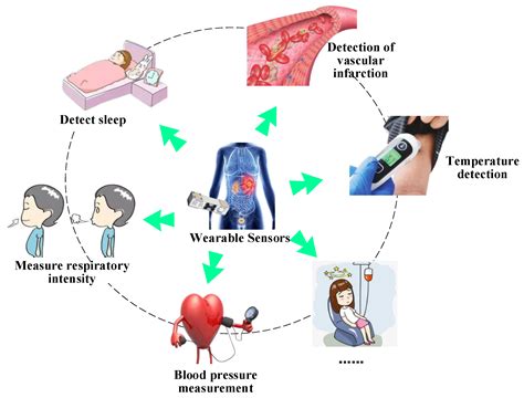 Jsan Free Full Text Wearable Sensors For Vital Signs Measurement A