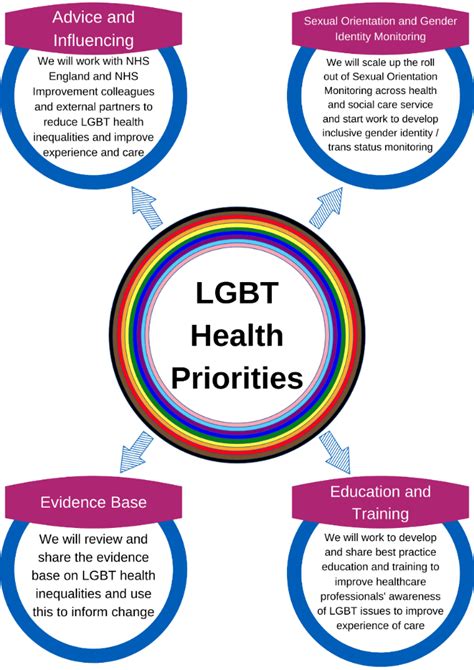 NHS England LGBT Health