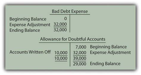 The allowance for doubtful debts contains primarily individually impaired trade receivables from debtors placed under liquidation or companies which are in plant and equipment (a decrease of usd 5,873), change in allowance for doubtful debts (a decrease of usd 1,337 thousand), tax fines and. Estimating the Amount of Uncollectible Accounts