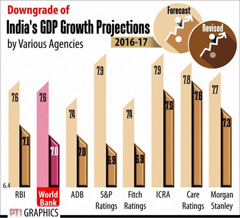 chart india s gdp projections alpha ideas