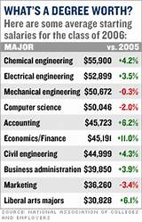 Photos of Types Of Engineering And Salaries