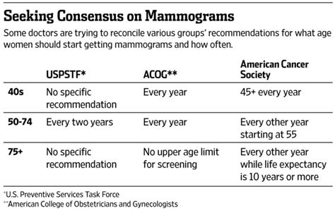 Final Recommendations On When To Start Getting A Mammogram Wsj
