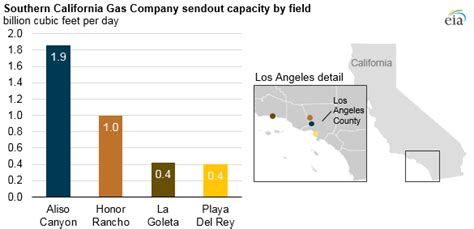 Southern California Natural Gas Inventories Nearly Flat After Aliso