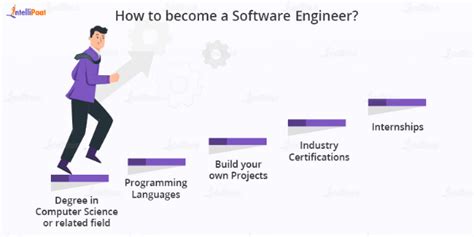 How To Become A Software Engineer 2024 Intellipaat