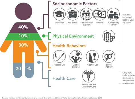 For example, people who participate in civic and community activities can make social connections, become more physically fit, and better manage mental health issues like depression. Did You Know? - Social Determinants of Health