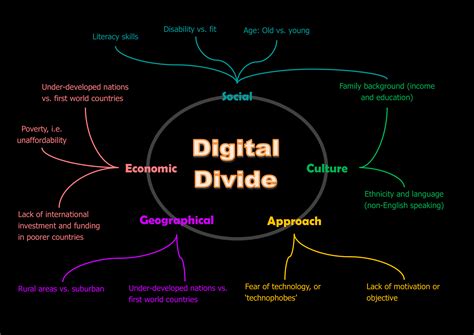 Digital Divide Part 2 Dennis Reynolds