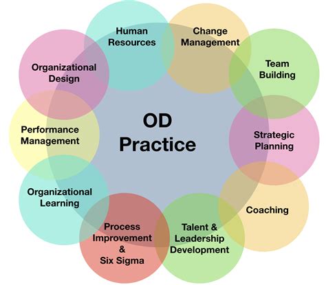Greater Orlando Organization Development Network What Is Organization