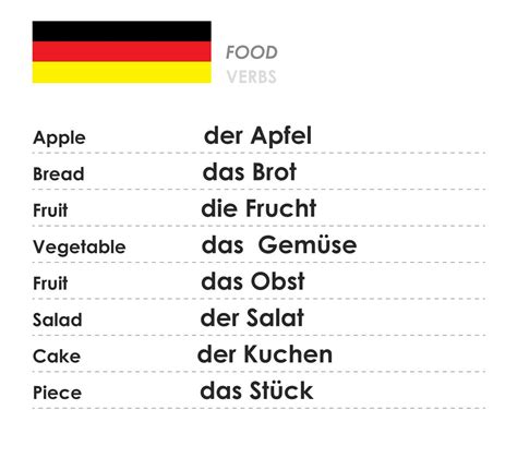 German Language Beginners A1 Language Cards Vocabulary Verbs Phrases German Language Learning