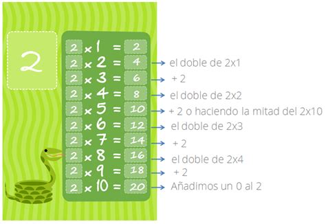 Trucos Tablas De Multiplicar Matemáticas Primaria