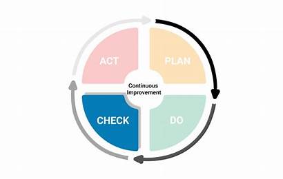 Pdca Check Lean Act Cycle Plan Deming