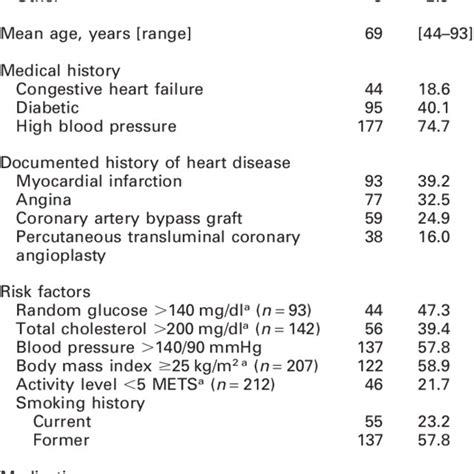 Demographics Cardiac Risk Factors And Medication Therapy Among Download Table