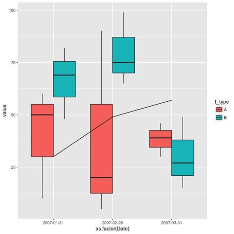 R How To Add A Line To A Boxplot Using Ggplot2 Stack Overflow