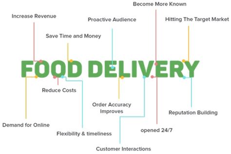Between the food itself, delivery fees, and any extra charges, costs can really add up. Types Of Food Delivery Industry Apps