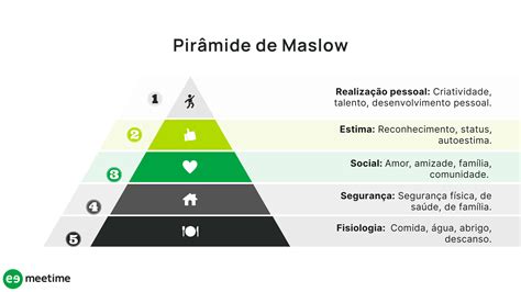 Pirâmide De Maslow O Que é E Como Aplicar Em Vendas Meetime Blog