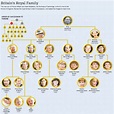 Royal family | Royal family trees, British royal family tree, Royal family