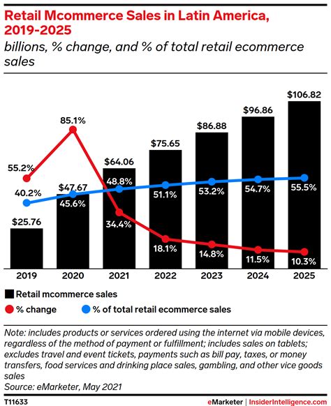 Mobile Will Capture More Than Half Of Retail Ecommerce Sales In Latin
