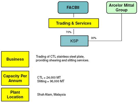 See kanzen tetsu sdn bhd's products and customers. Investor Relations: Corporate Structure