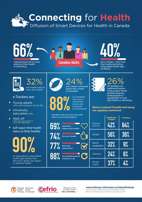 Infographic The Diffusion Of Smart Devices For Health In Canada Canada Health Infoway