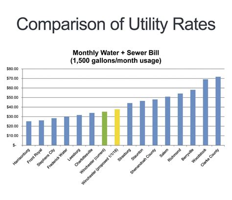 Increase In Water Sewer Rates For Repairs Proposed In Winchester