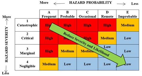 Risk Assessment Matrix Basic Risk Equation Risk Probability X