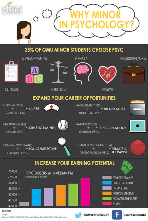 Psychology All Undergraduate Programs
