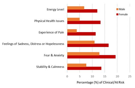 Mhq Highlights Gender Differences In Mental Health Sapien Labs Mental Health