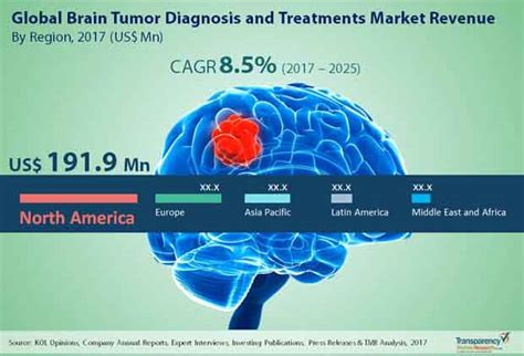 Brain Tumor Diagnosis And Treatments Market Trends Forecast 2025