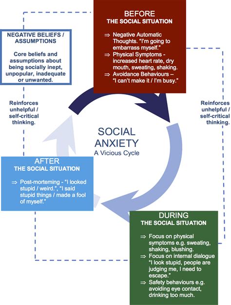 Stress isn't all bad, but too much and for too long can cause health troubles. Cognitive behavioral therapy techniques for social anxiety ...