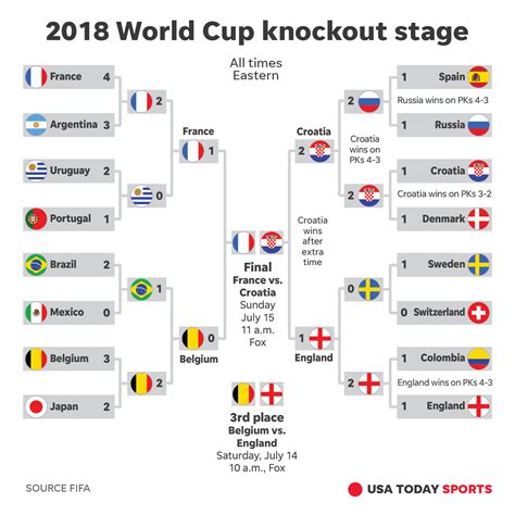 Get each and every information ( update ) of the upcoming fifa world cup 2018 match like #schedule. 2018 World Cup schedule: Fixtures, dates, start times, TV info