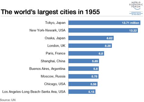 Which Cities Have Grown The Most Since 1955 World Economic Forum