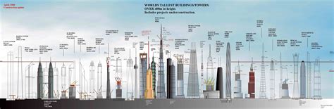 Tallest Building In The World