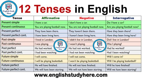 Sentences Of Simple Past Tense English Study Here