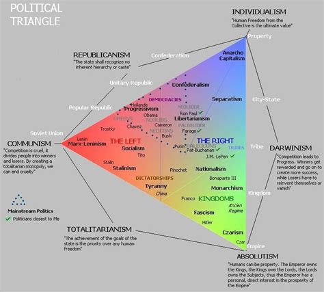The Political Triangle Political Compass Know Your Meme