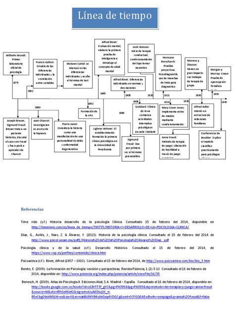 Linea Del Tiempo Psicología Clínica