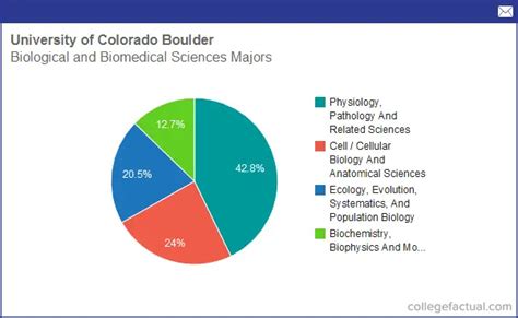 Colorado Boulder Acceptance Rate University Of Colorado Boulder