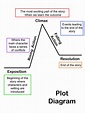 plot diagram | All Access Pass