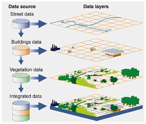 Example Of Gis Data Layers Or Themes Download Scientific Diagram