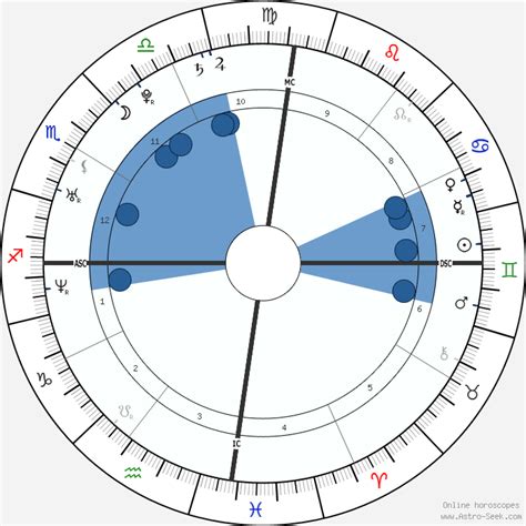 Adriana Lima Astroloji Doğum Tarihi Doğum Haritası Astro Veri Tabanı