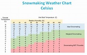 Snowmaking Weather Chart – Backyard Snowstorm