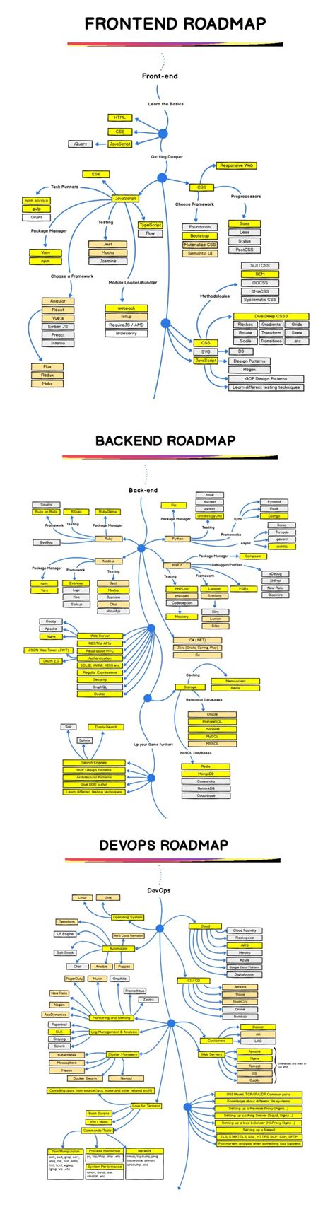 How To Become A Full Stack Developer In Roadmap Dev Community Full Stack