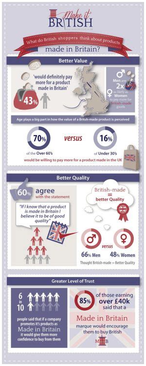 What Do Shoppers Really Thing About Buying British Made Products