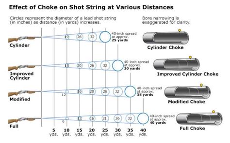 What Distance Should Be Used To Pattern A Shotgun