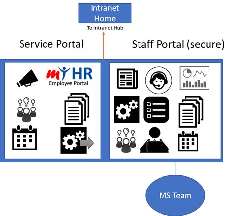 My self serve (myss) provides online access to income and disability assistance for residents of british columbia. SP Self-Service Intranet Hub for SharePoint and Teams - SP ...