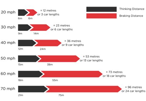 Everything You Need To Know About Stopping Distances Red Driving School