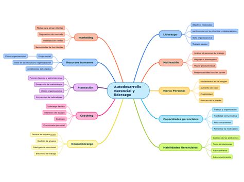 Autodesarrollo Gerencial Y Liderazgo Mind Map