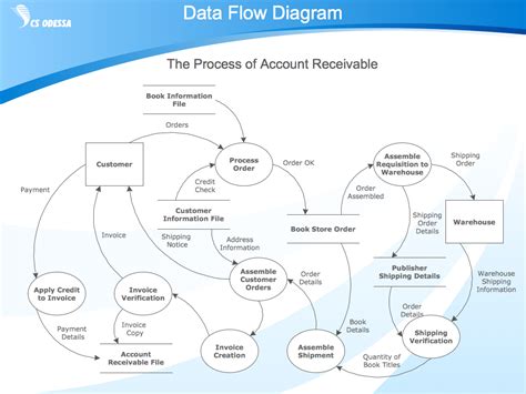 It is a type of data or information that can be read by people, such as a printed report, for example. Standard Flowchart Symbols and Their Usage | Basic ...