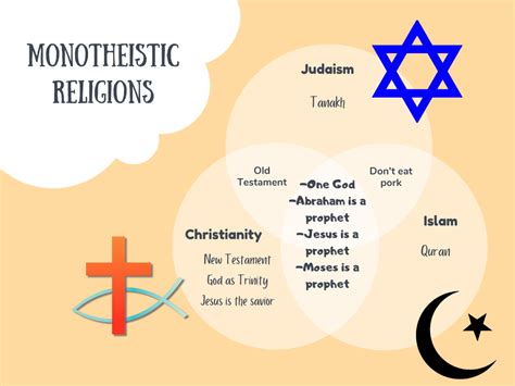 Monotheistic Religions Compared Teach N Thrive